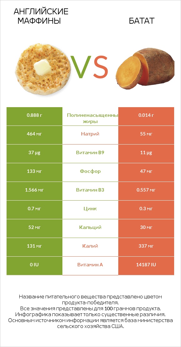 Английские маффины vs Батат infographic