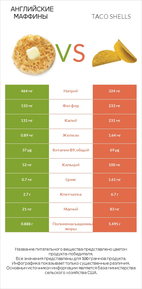 Английские маффины vs Taco shells infographic