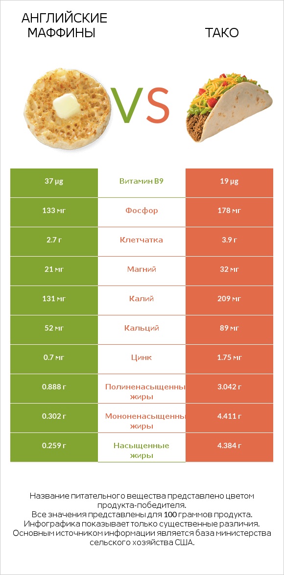 Английские маффины vs Тако infographic