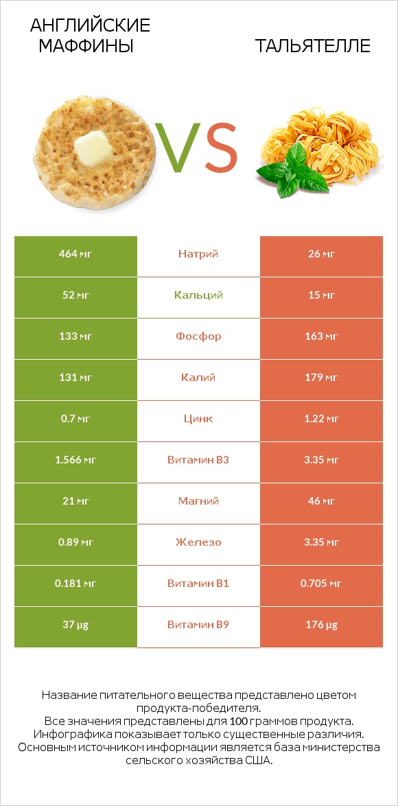 Английские маффины vs Тальятелле infographic