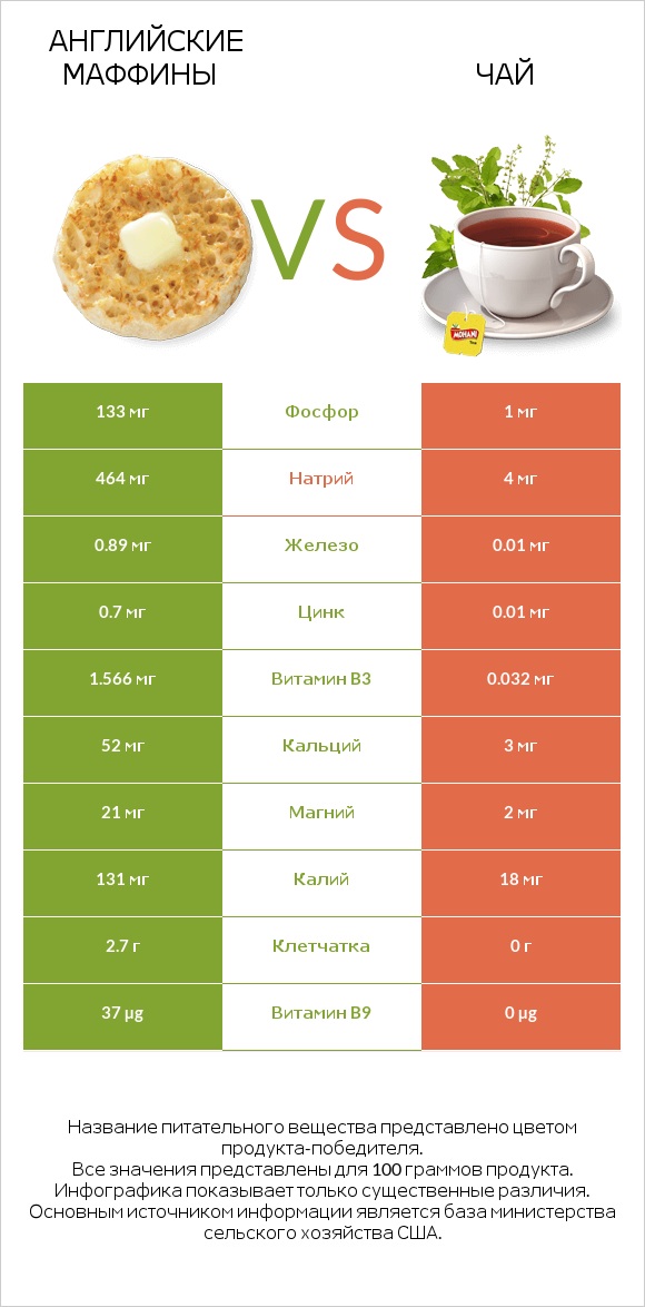 Английские маффины vs Чай infographic