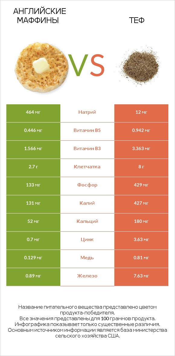 Английские маффины vs Теф infographic