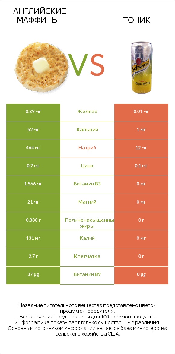 Английские маффины vs Тоник infographic