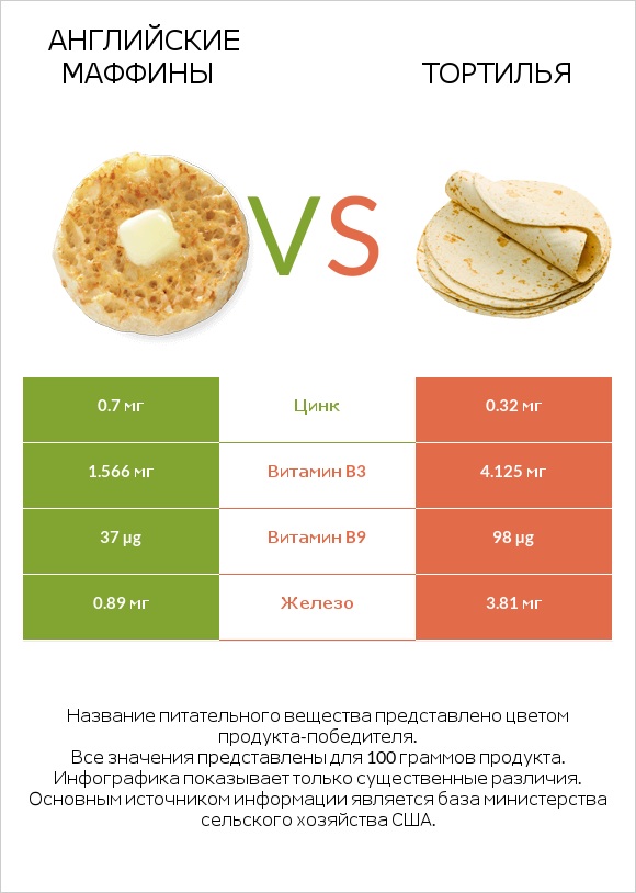 Английские маффины vs Тортилья infographic