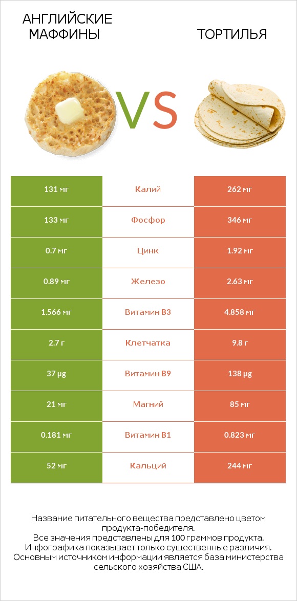 Английские маффины vs Тортилья infographic