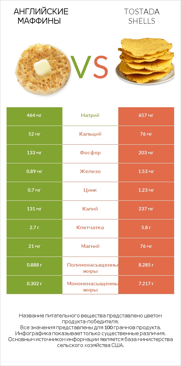 Английские маффины vs Tostada shells infographic