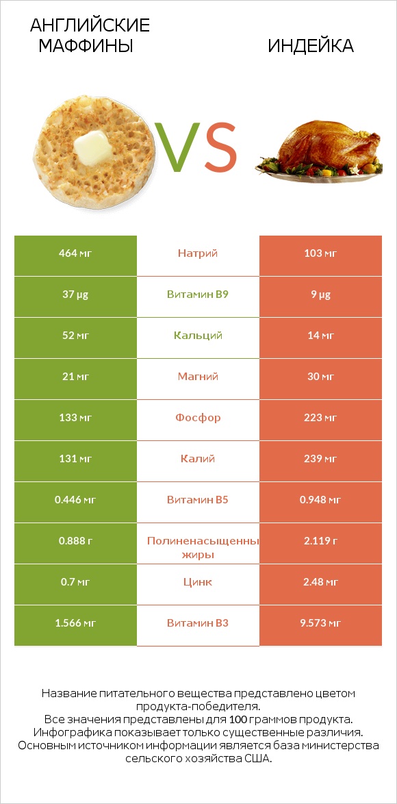 Английские маффины vs Индейка infographic