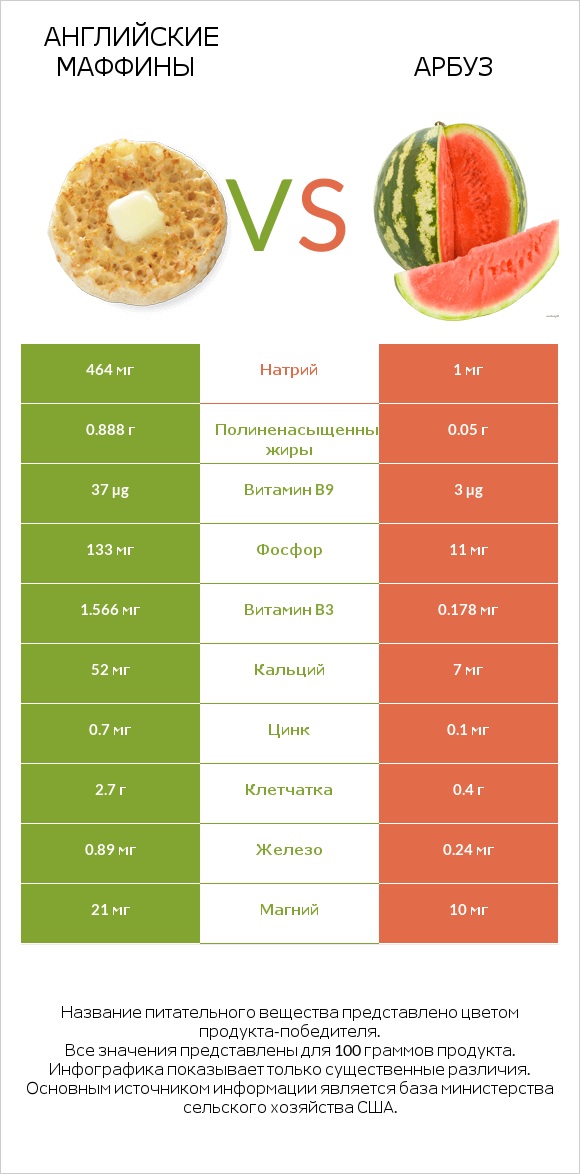 Английские маффины vs Арбуз infographic