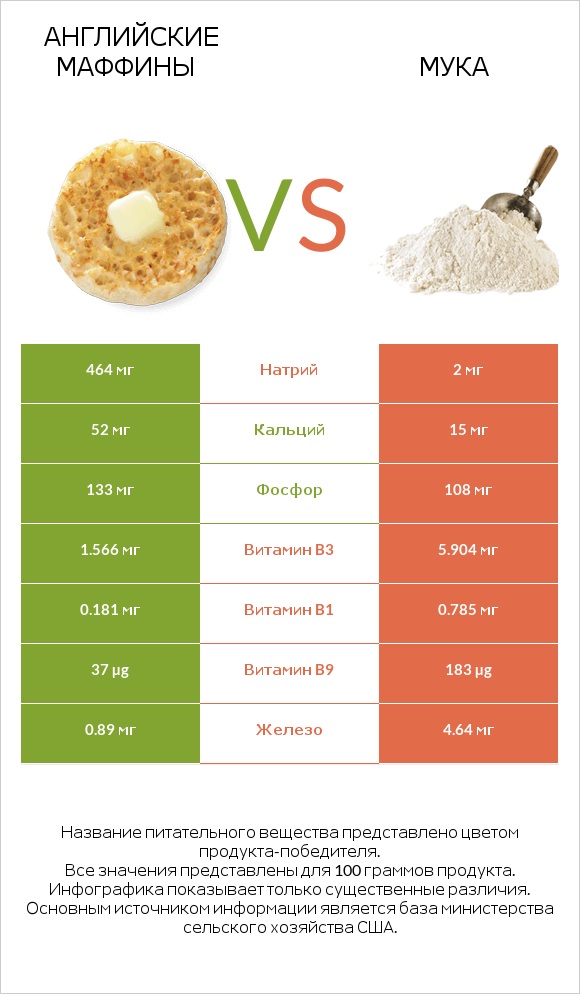 Английские маффины vs Мука infographic