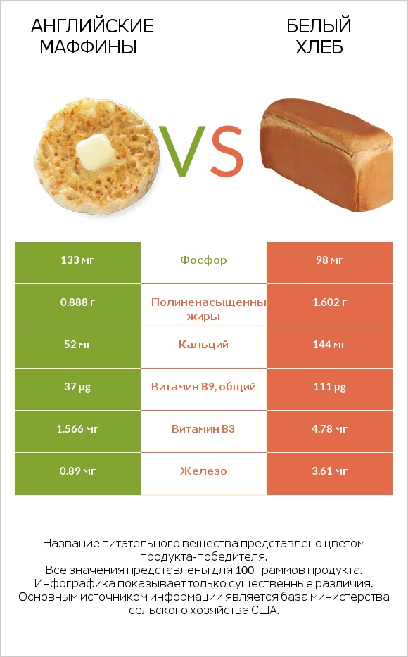 Английские маффины vs Белый Хлеб infographic