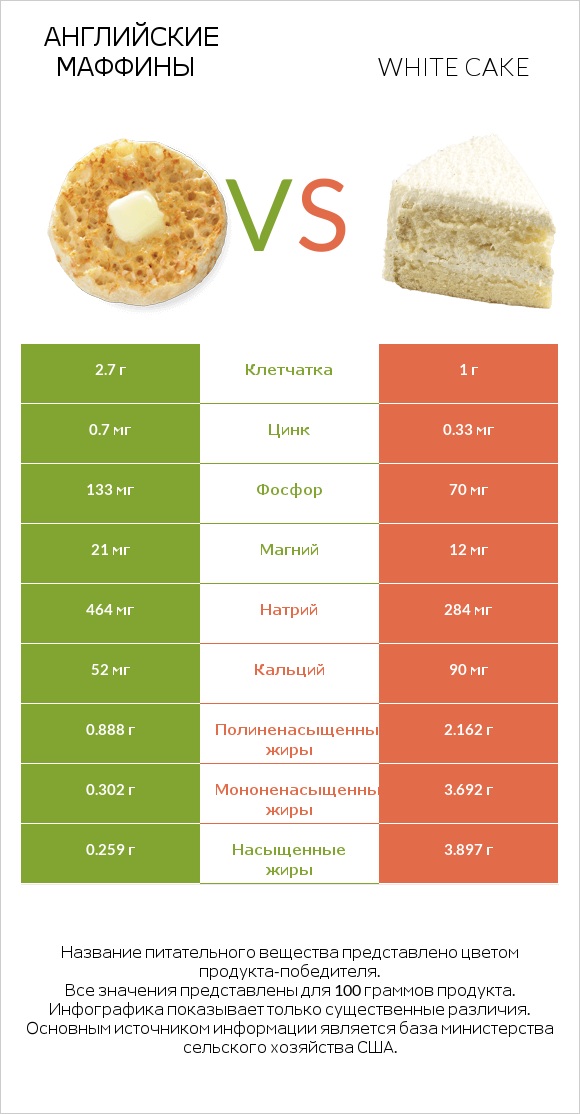 Английские маффины vs White cake infographic