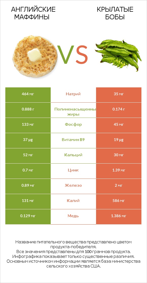 Английские маффины vs Крылатые бобы infographic
