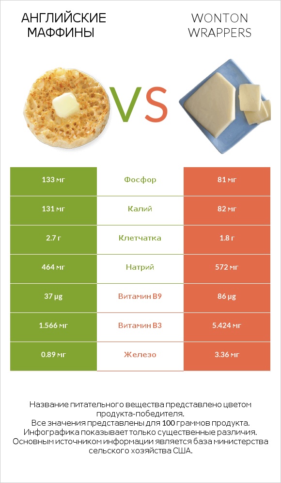 Английские маффины vs Wonton wrappers infographic