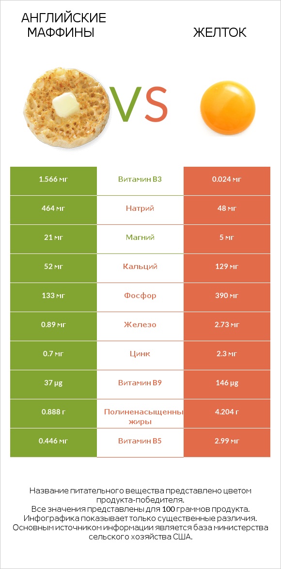 Английские маффины vs Желток infographic