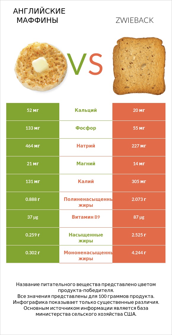 Английские маффины vs Zwieback infographic