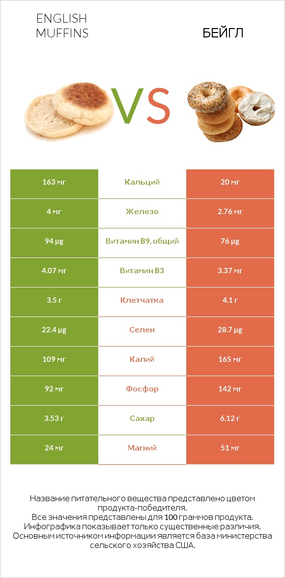 English muffins vs Бейгл infographic