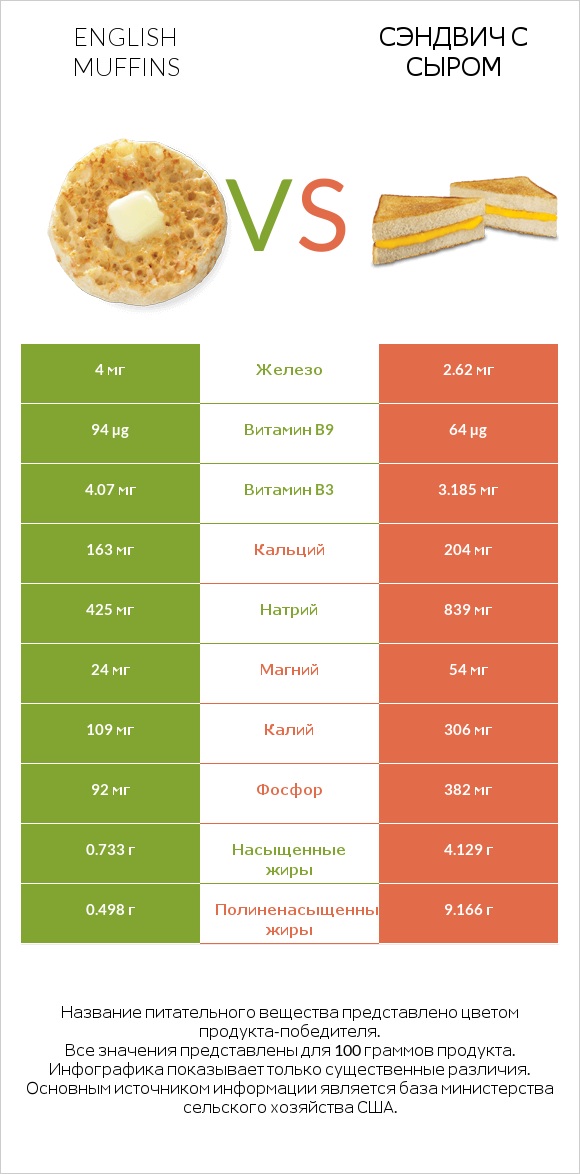 English muffins vs Сэндвич с сыром infographic
