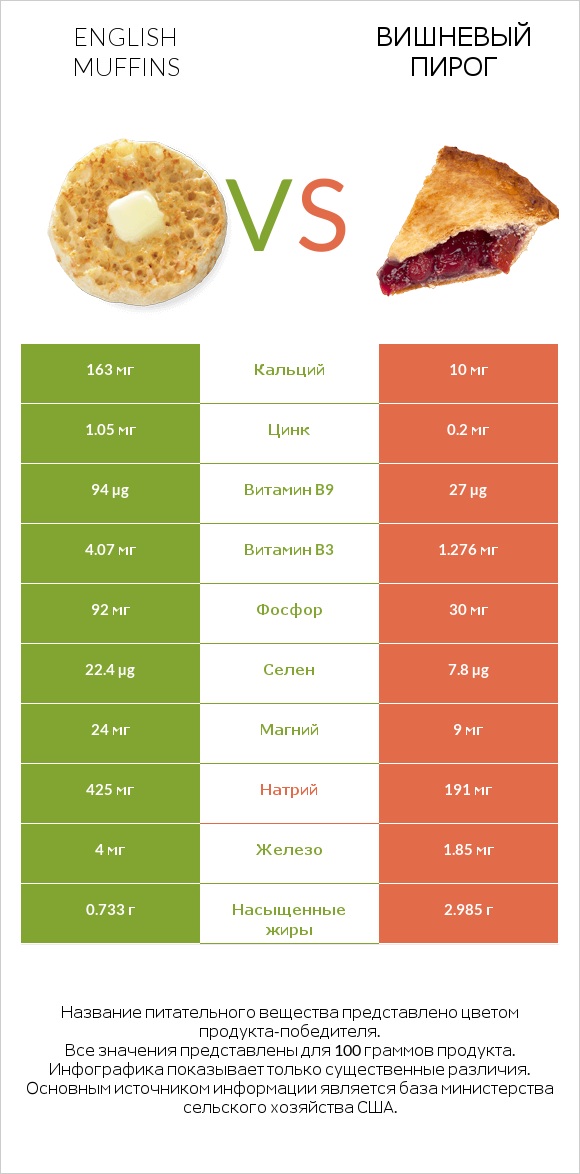 English muffins vs Вишневый пирог infographic