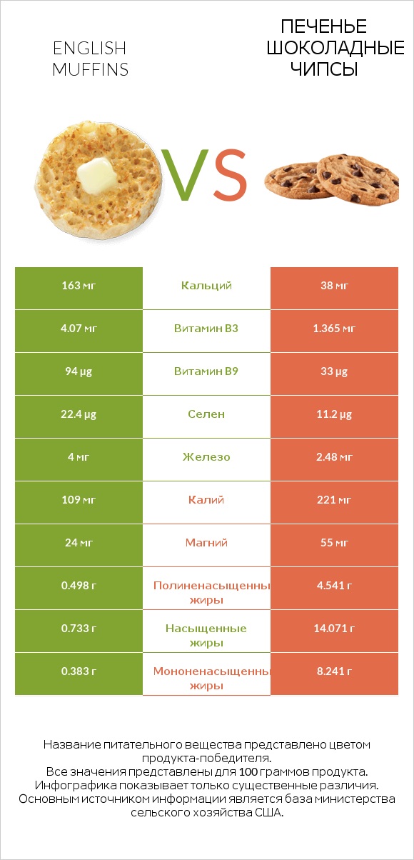 English muffins vs Печенье Шоколадные чипсы infographic