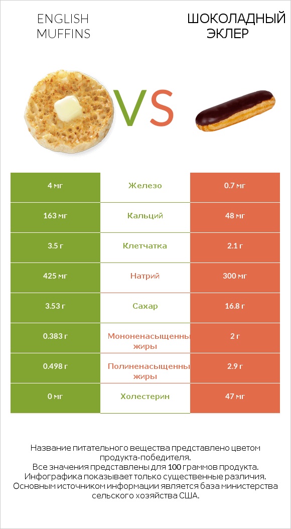 English muffins vs Шоколадный эклер infographic