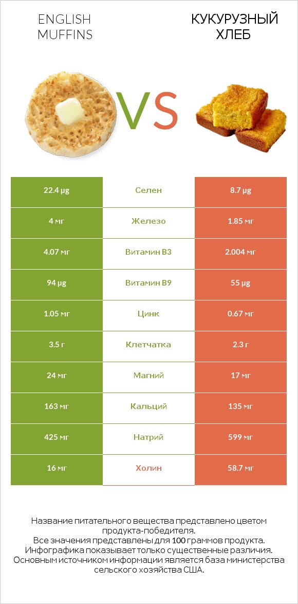 English muffins vs Кукурузный хлеб infographic