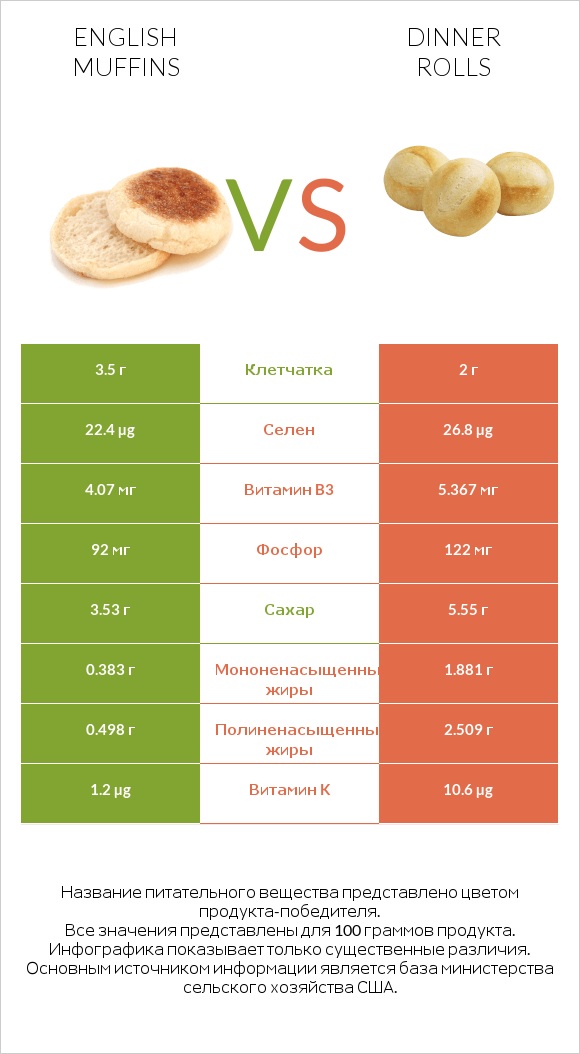 English muffins vs Dinner rolls infographic