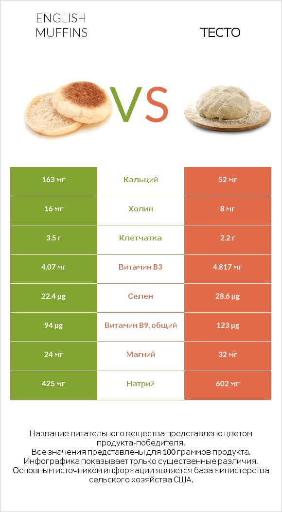 English muffins vs Тесто infographic
