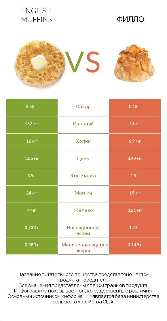 English muffins vs Филло infographic