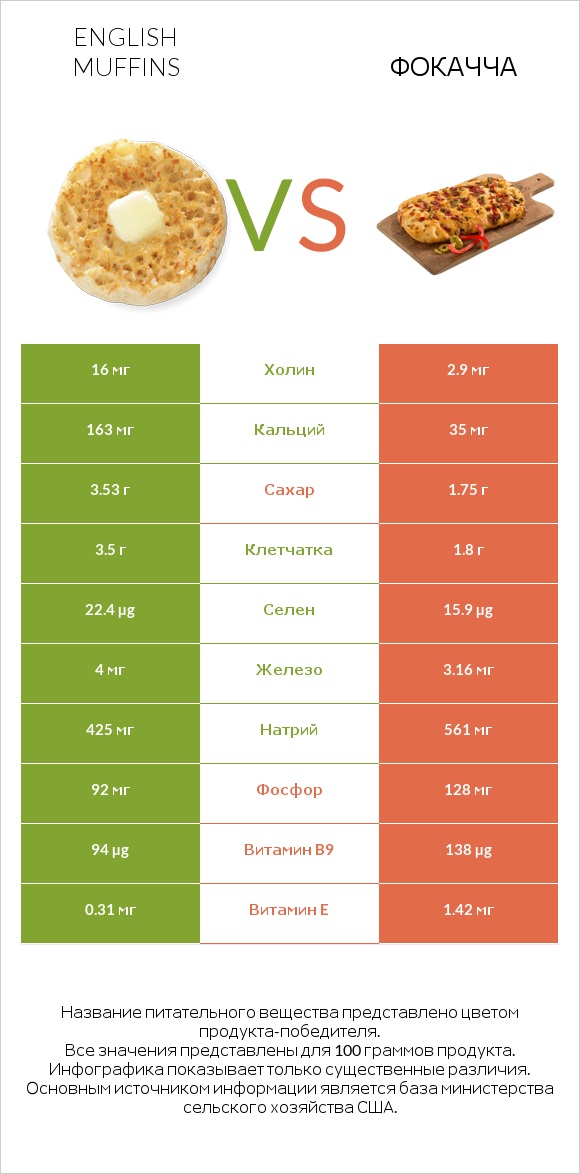 English muffins vs Фокачча infographic