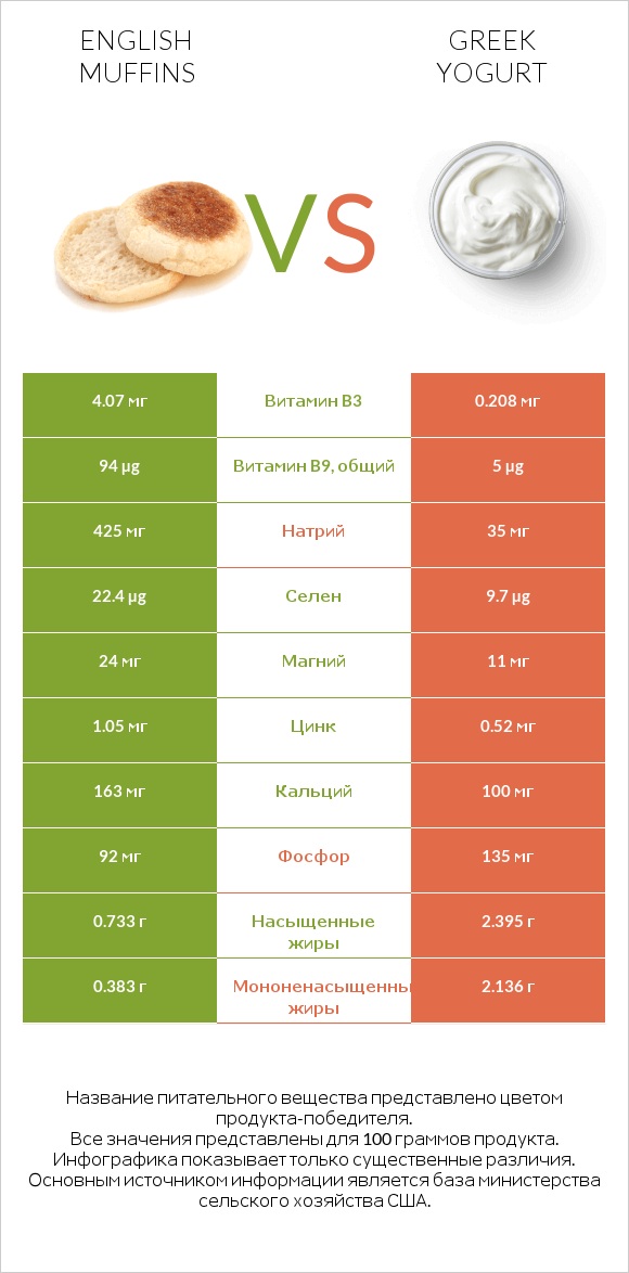 English muffins vs Greek yogurt infographic