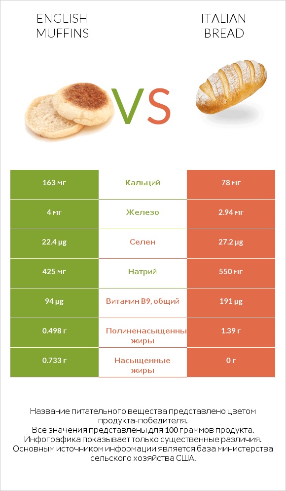 English muffins vs Italian bread infographic