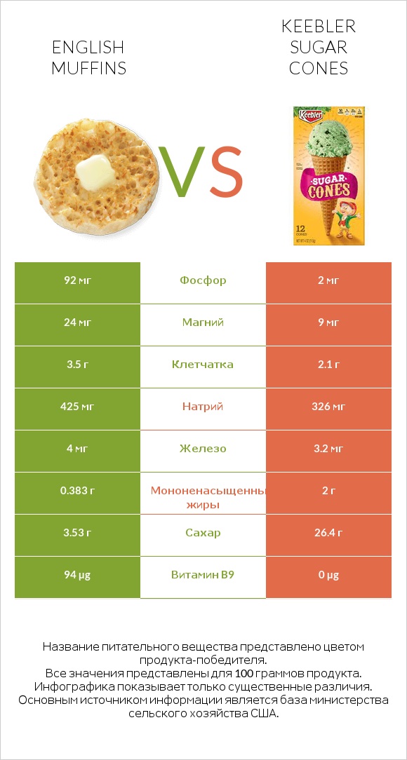 English muffins vs Keebler Sugar Cones infographic