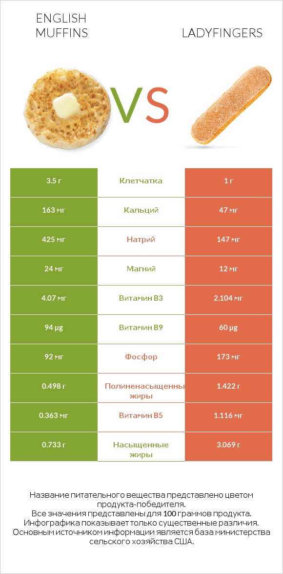 English muffins vs Печенье Дамские пальчики infographic