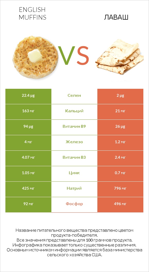 English muffins vs Лаваш infographic