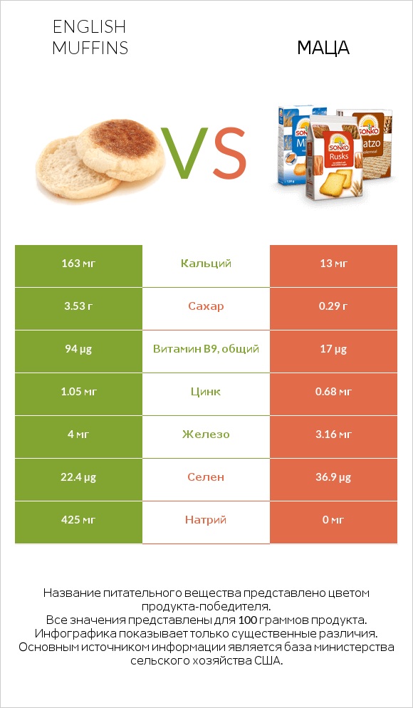 English muffins vs Маца infographic