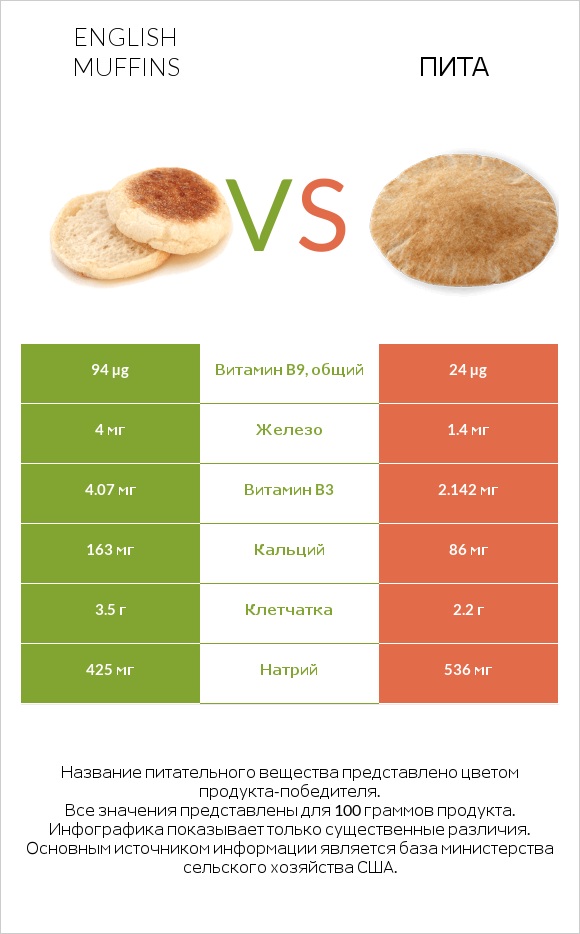 English muffins vs Пита infographic