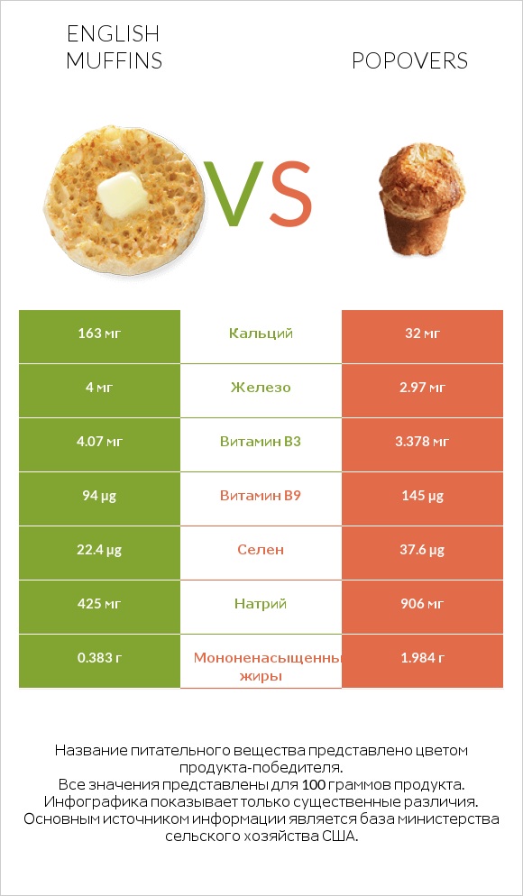 English muffins vs Popovers infographic