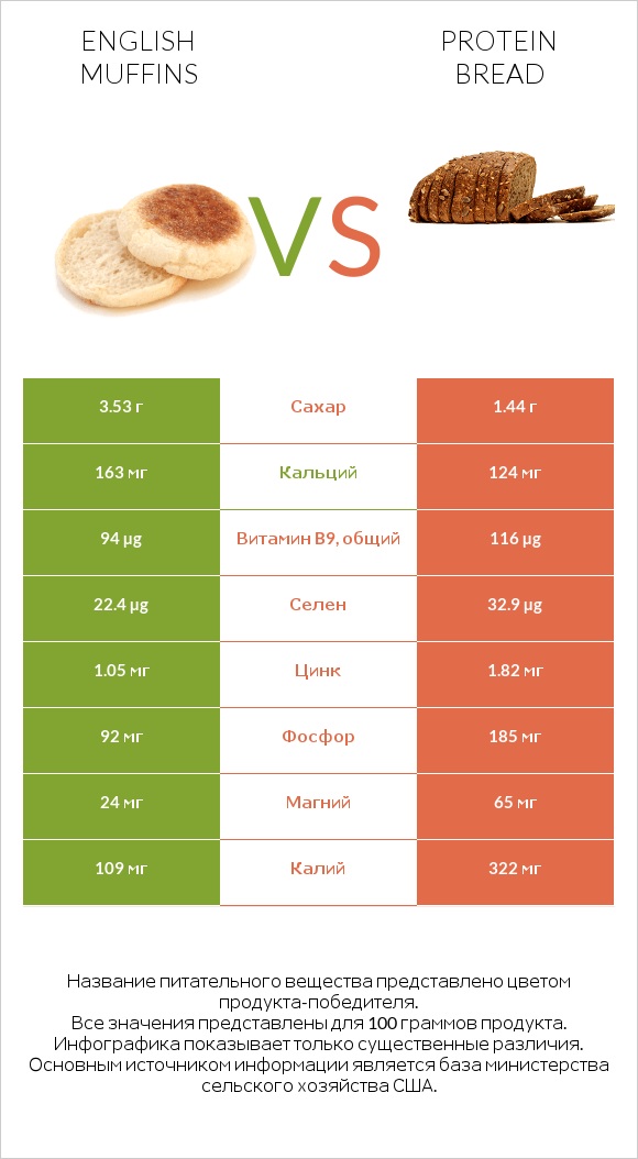English muffins vs Protein bread infographic