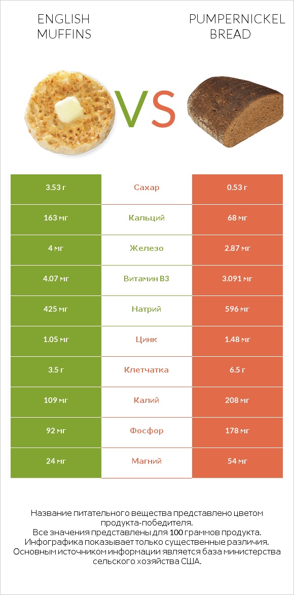English muffins vs Pumpernickel bread infographic