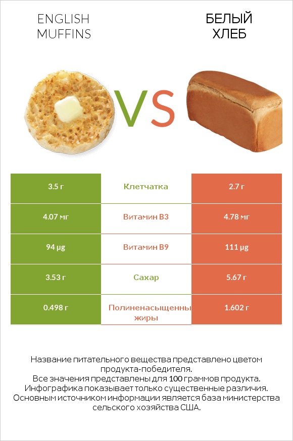 English muffins vs Белый Хлеб infographic