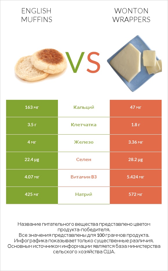 English muffins vs Wonton wrappers infographic