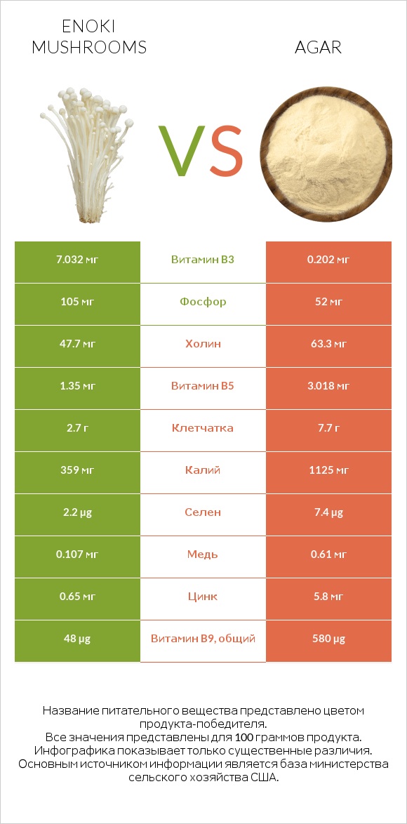 Enoki mushrooms vs Agar infographic