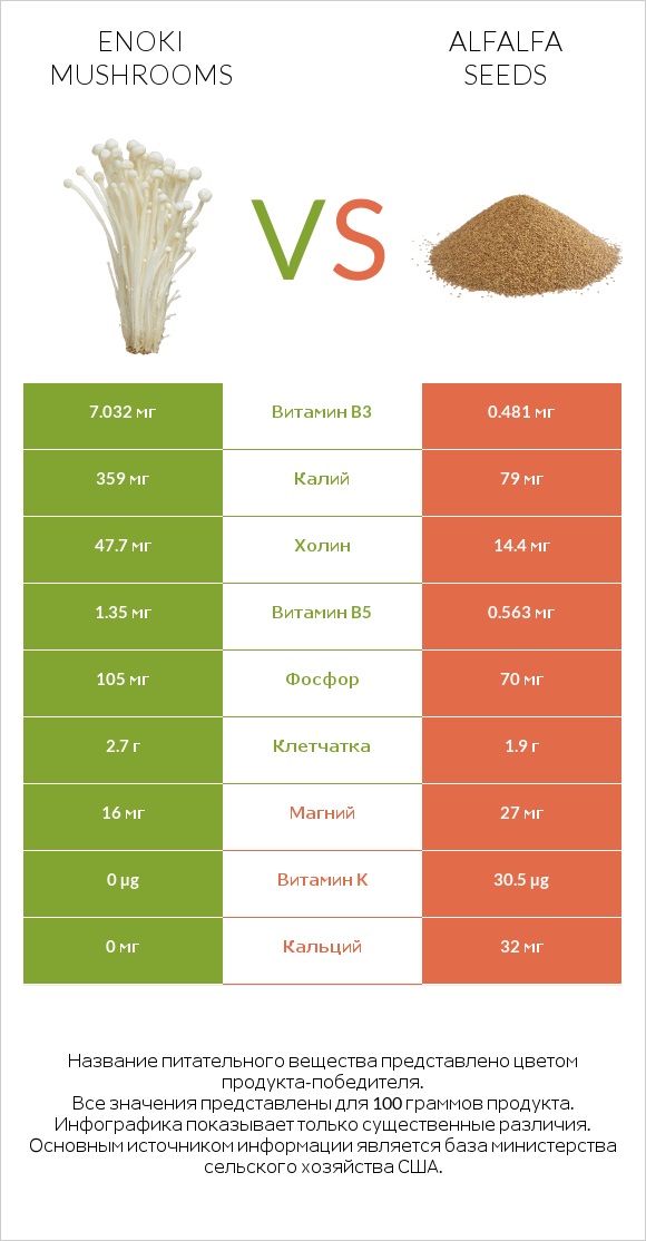 Enoki mushrooms vs Alfalfa seeds infographic