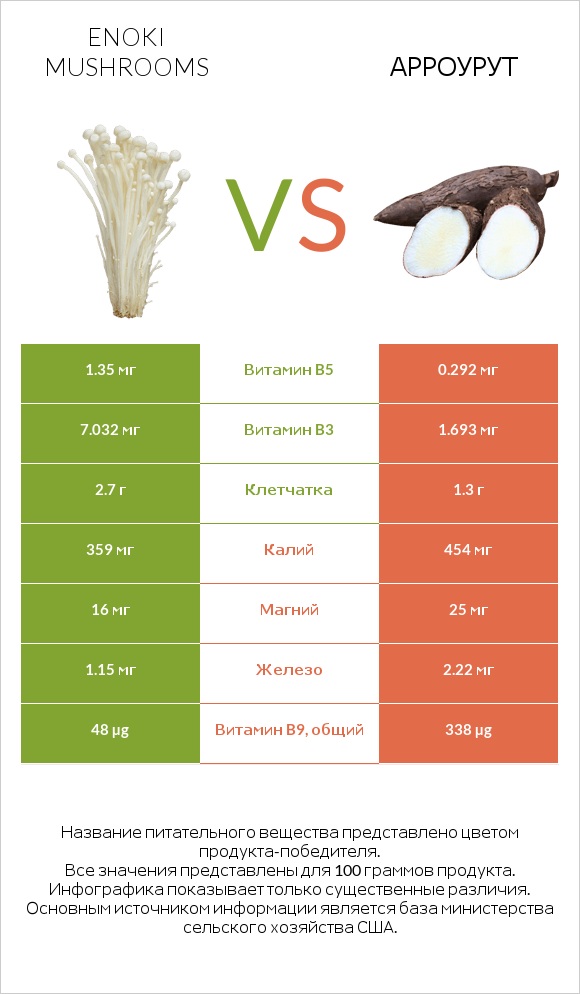 Enoki mushrooms vs Арроурут infographic