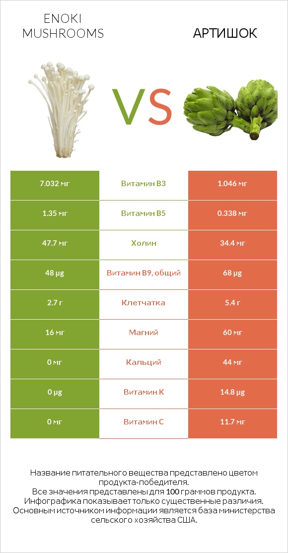 Enoki mushrooms vs Артишок infographic