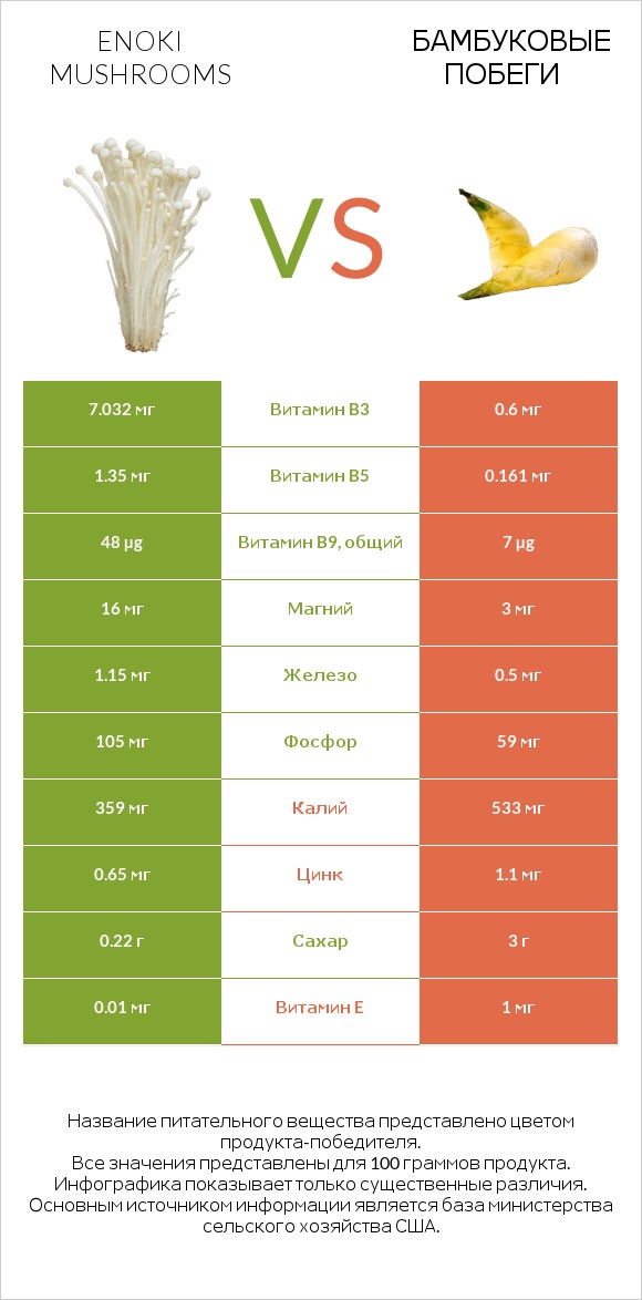 Enoki mushrooms vs Бамбуковые побеги infographic