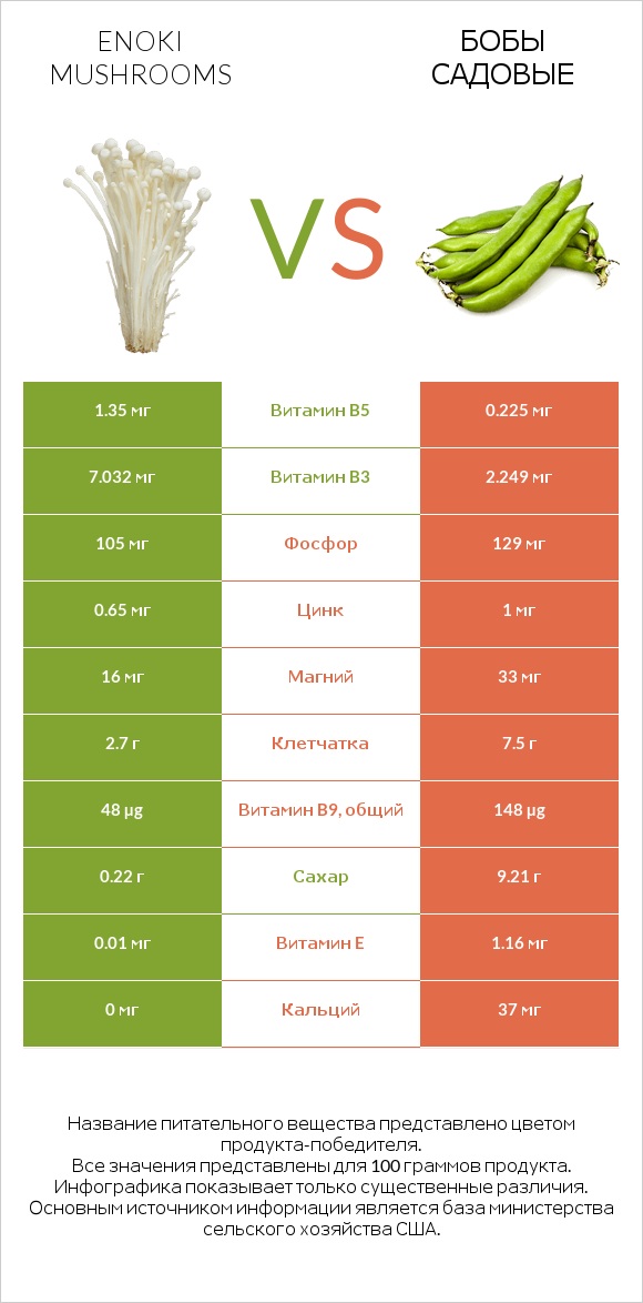 Enoki mushrooms vs Бобы садовые infographic