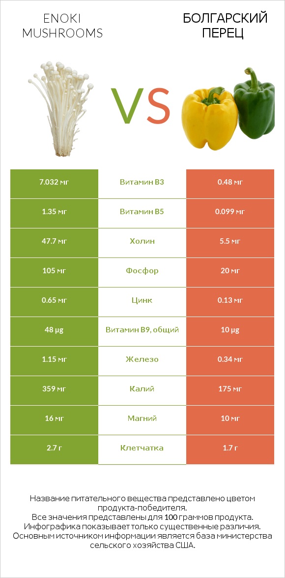 Enoki mushrooms vs Болгарский перец infographic