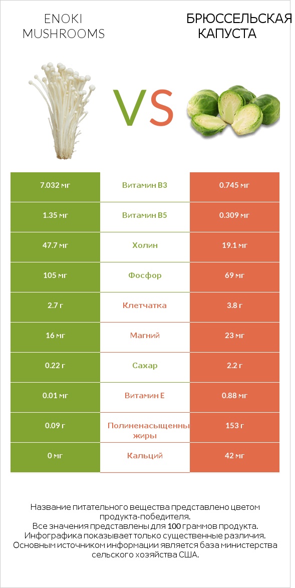 Enoki mushrooms vs Брюссельская капуста infographic
