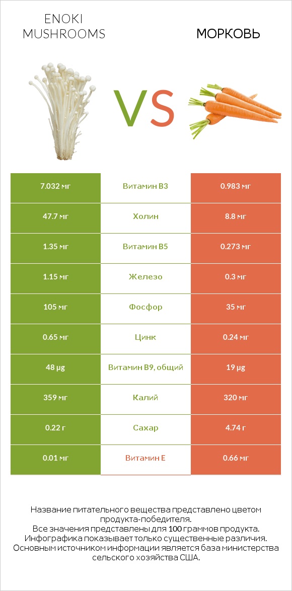 Enoki mushrooms vs Морковь infographic
